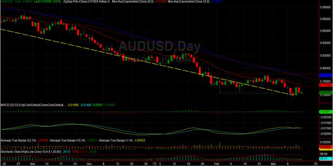 AUDUSD: Οι αγοραστές κάνουν την εμφάνισή τους. (ημερήσιο)
